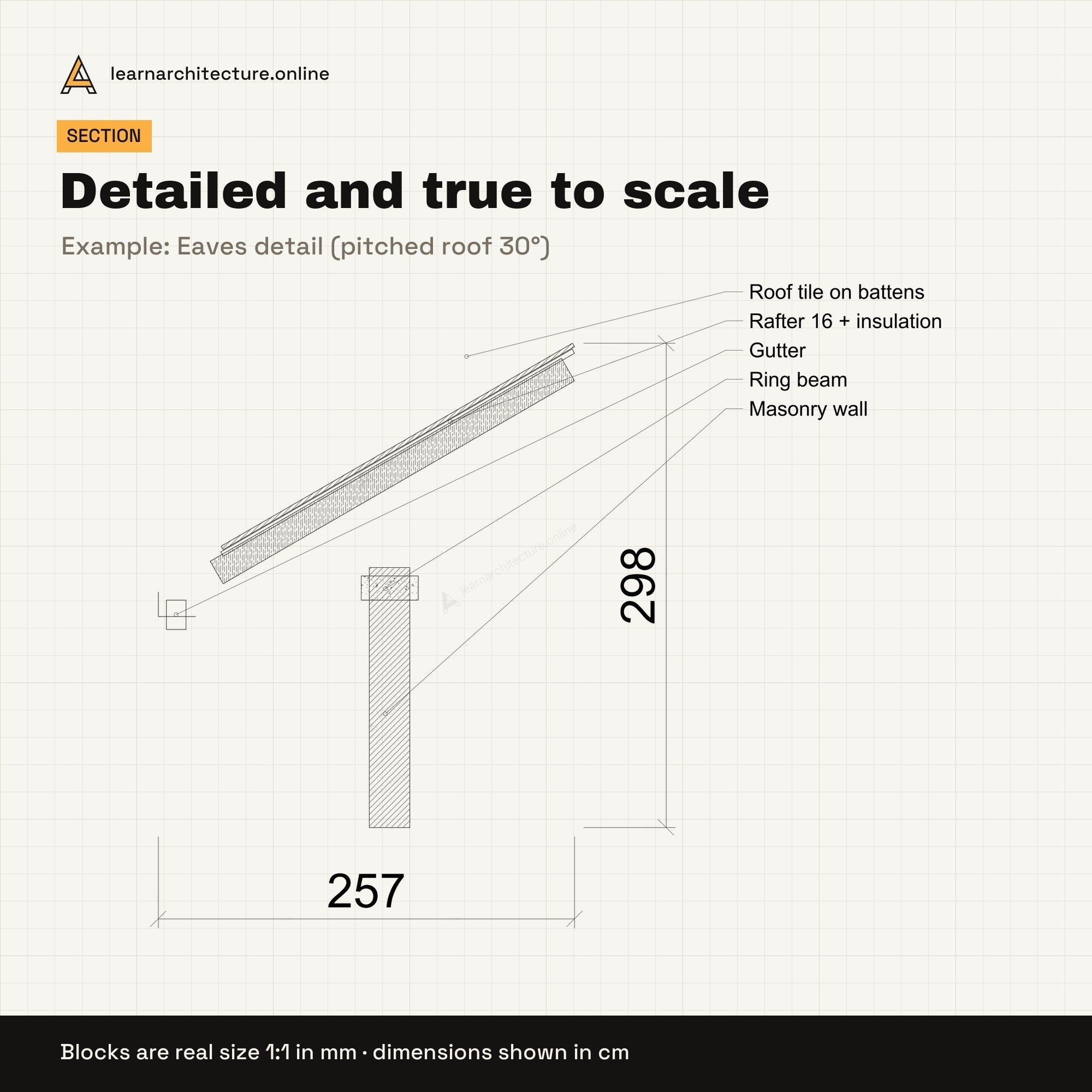 Construction Details CAD blocks set 3: views