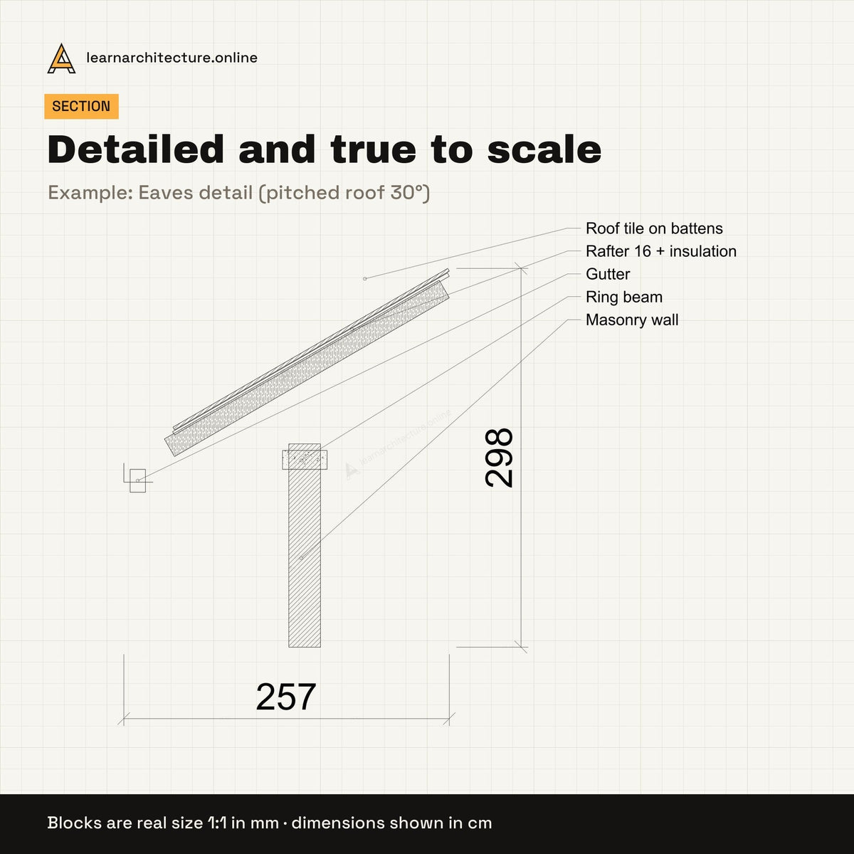 Construction Details CAD blocks set 3: views